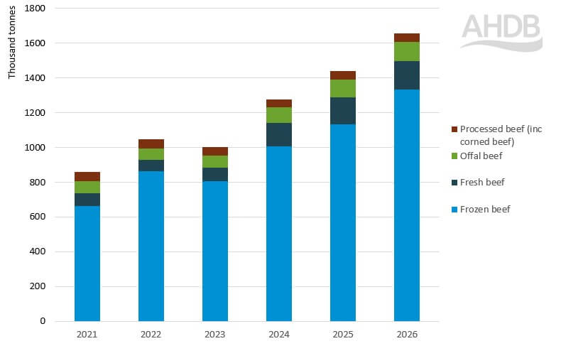 Brazilian beef exports to the world by product.